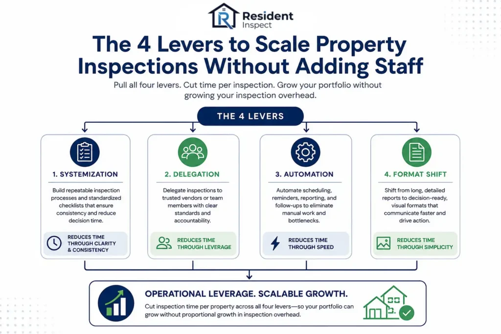 Fours levers to scale property inspections