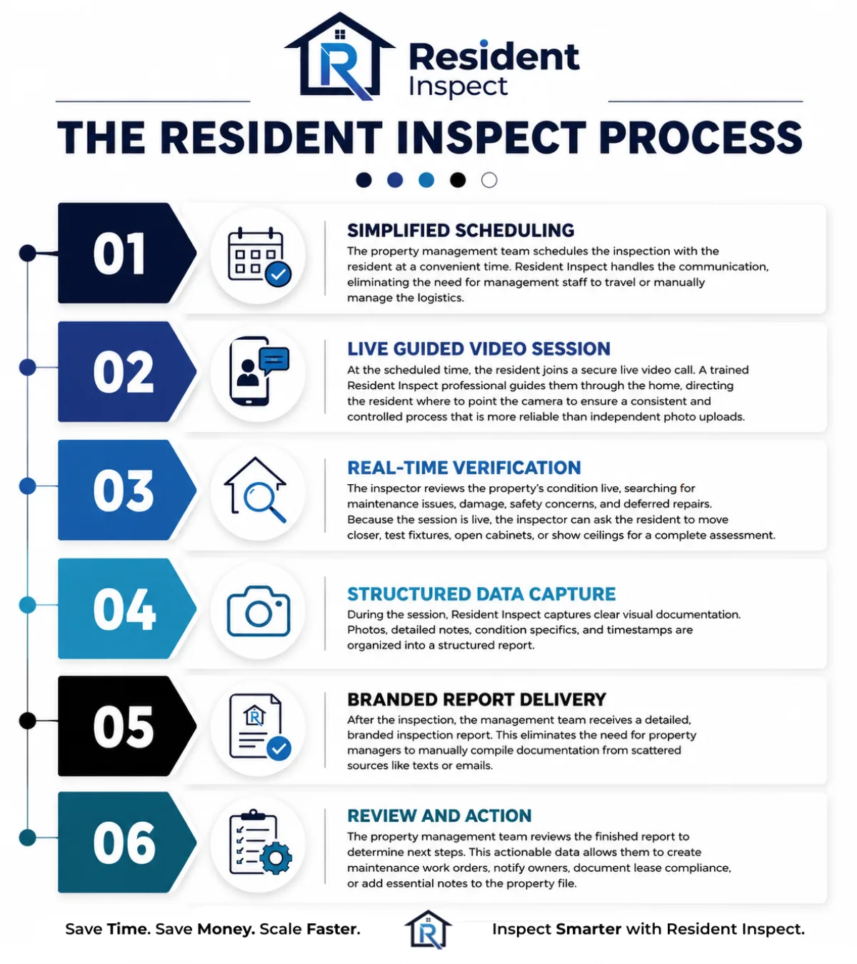 Resident Inspect virtual inspection process steps infographic